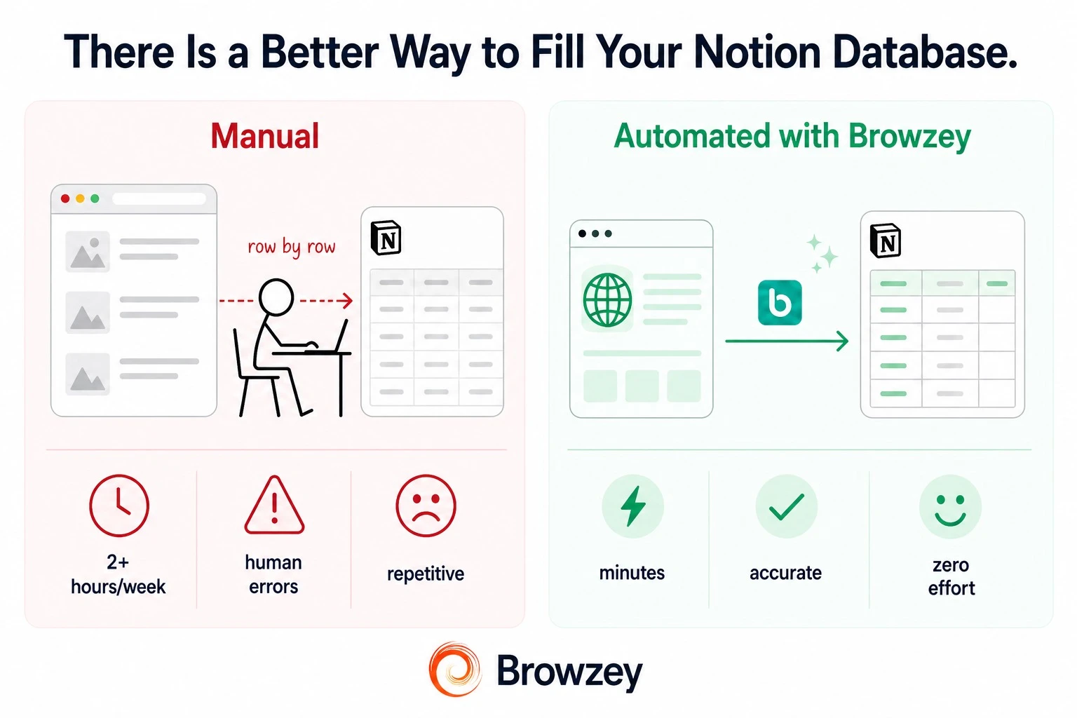 Manual vs automated Notion sync — the better way to fill a Notion database