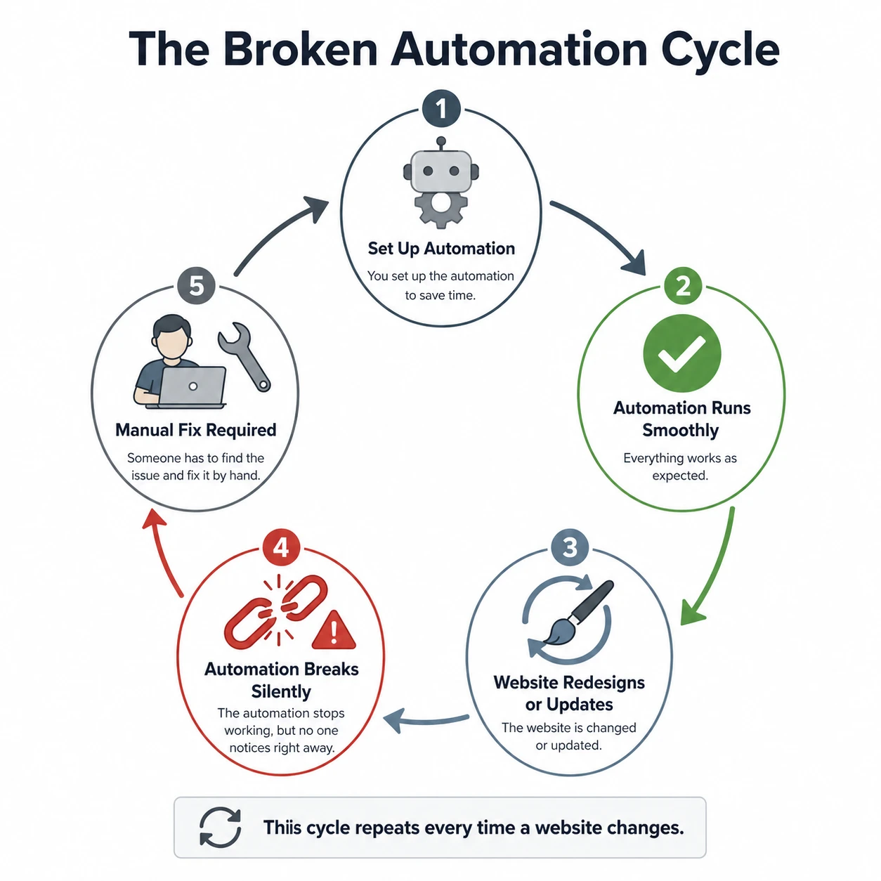 Why traditional browser automation breaks when websites change