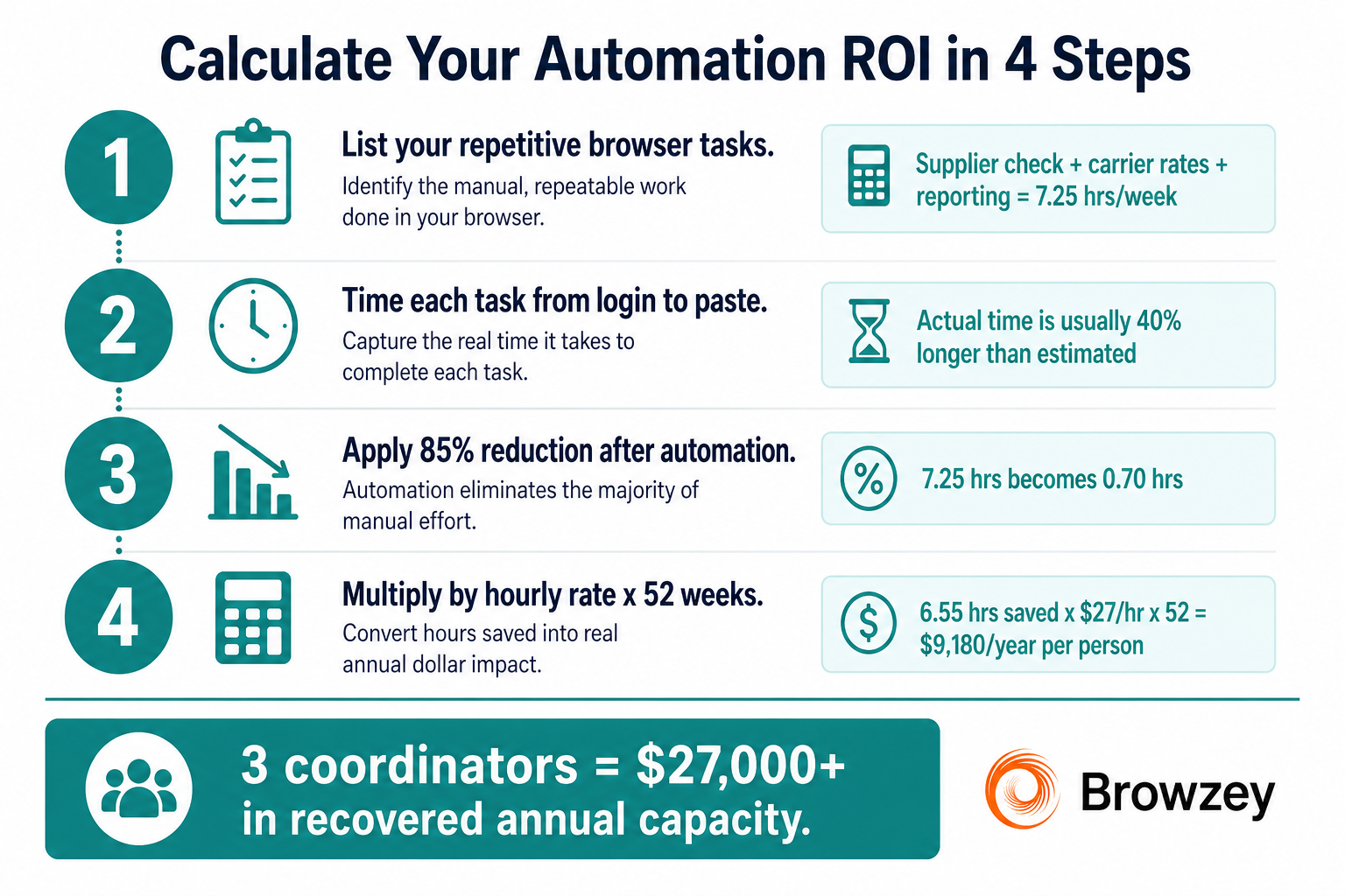 ROI calculation for automating operations team browser tasks with Browzey