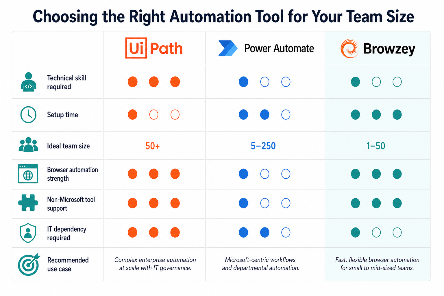 How to choose the right browser automation tool for an SMB operations team