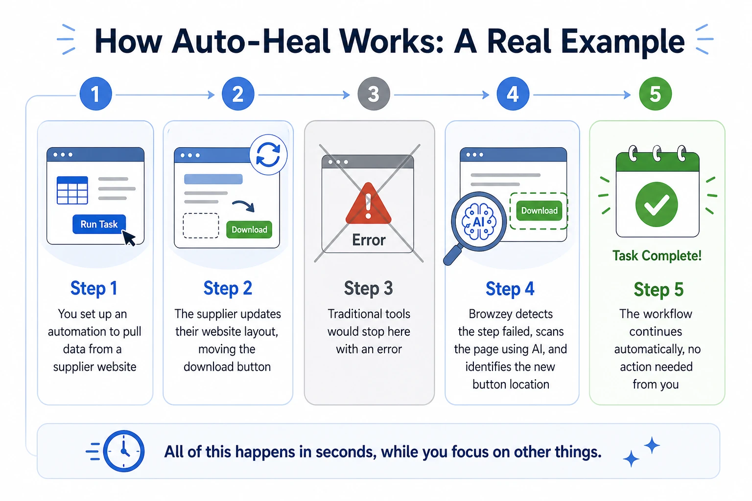 How Browzey's auto-heal recovers when a website element changes