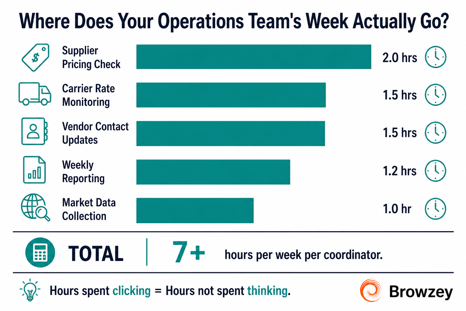 Where operations teams lose hours every week to repetitive browser tasks