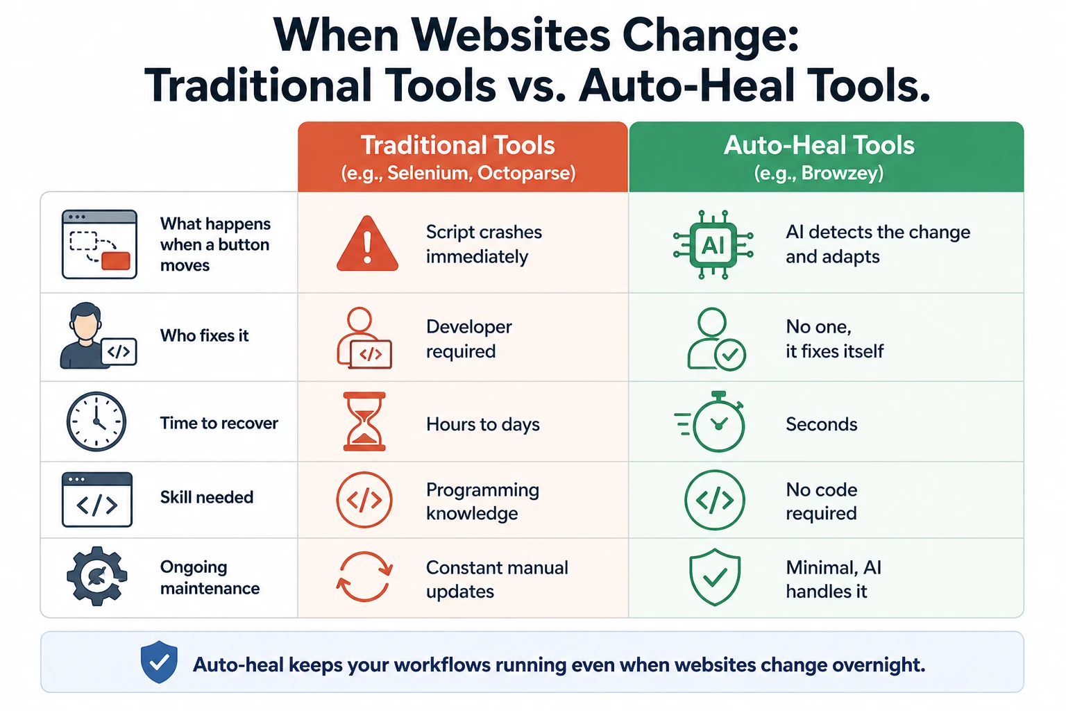 Traditional automation tools versus AI-powered self-healing automation
