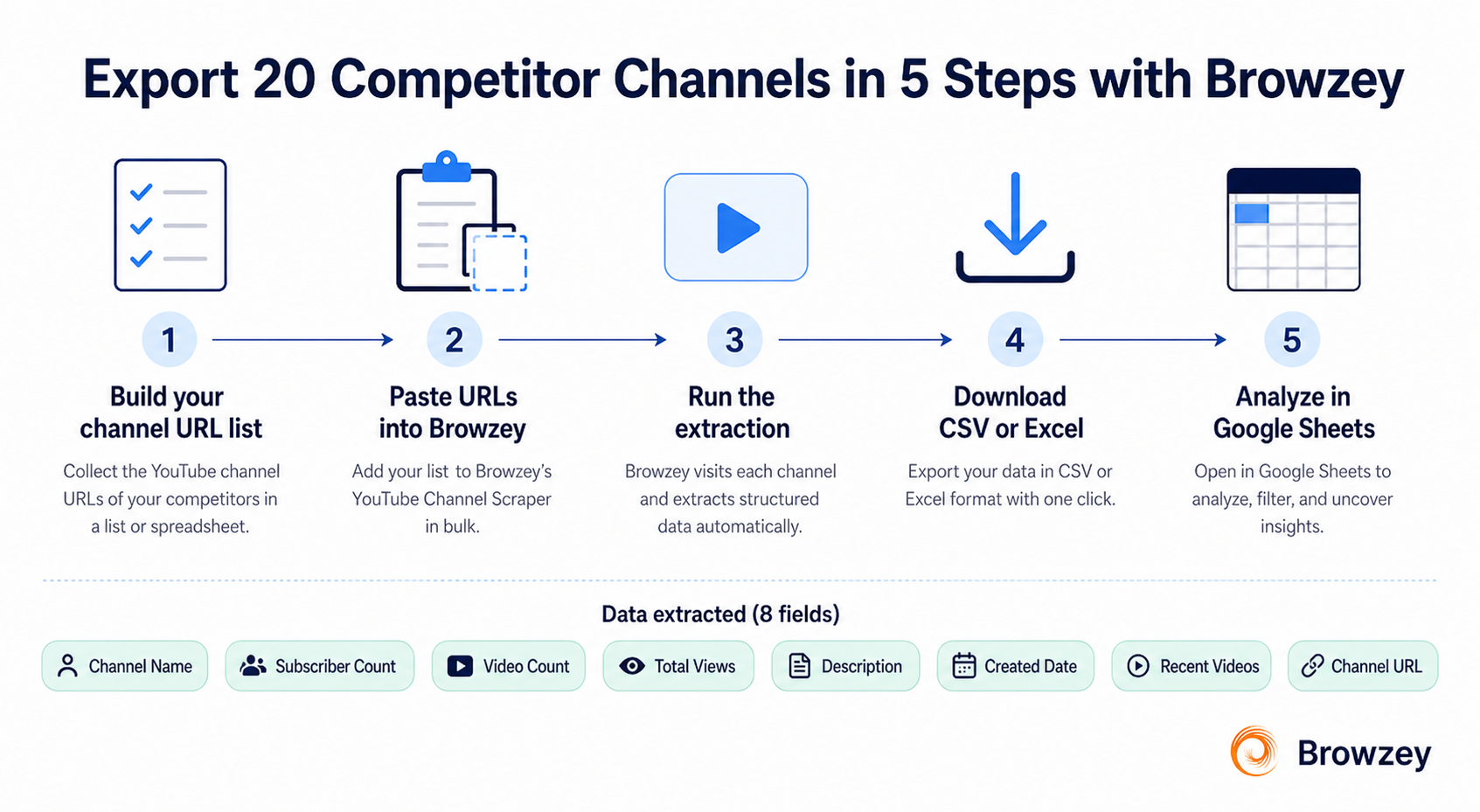 Export 20 competitor YouTube channels in five steps with Browzey