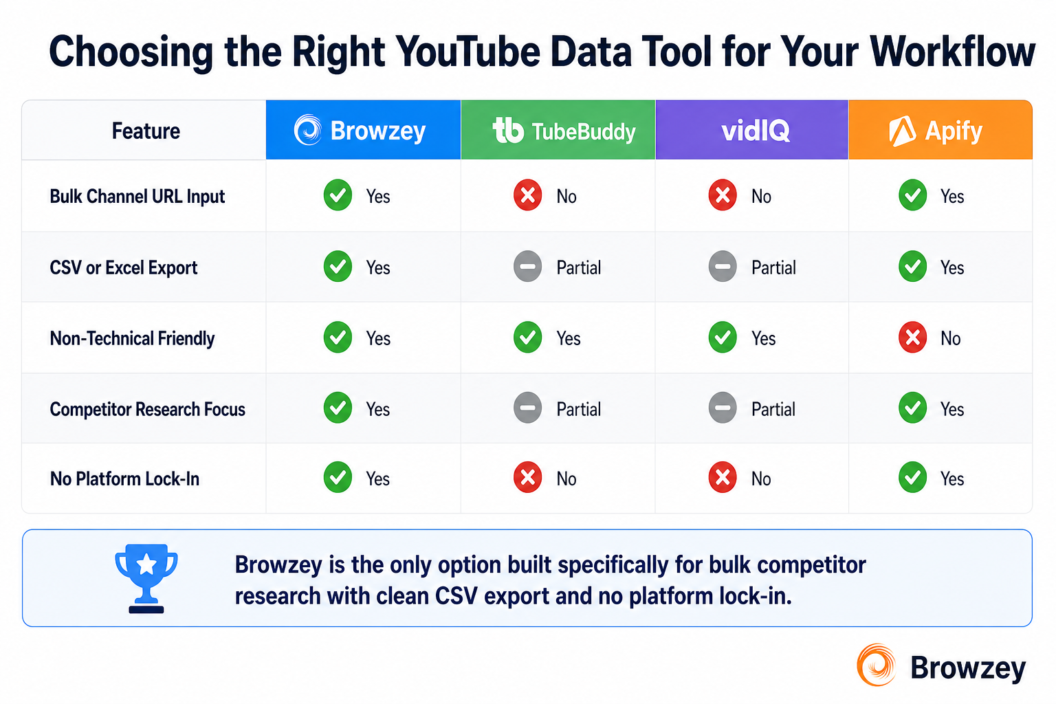 Choosing the right YouTube data tool for your content strategy workflow